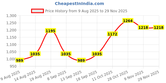 tatacliq.com Raymond Grey Slim Fit Texture Trousers raymond Price History Graph from 9 Aug 2025 to 28 Nov 2025