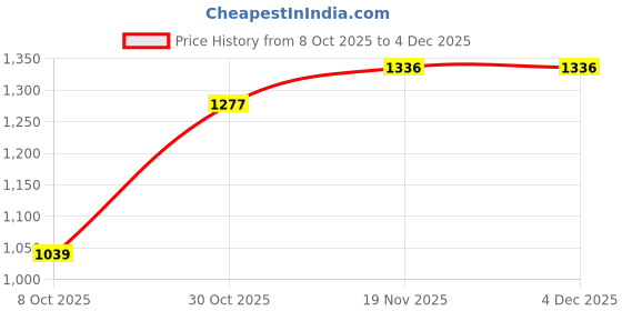 tatacliq.com Raymond Grey Slim Fit Texture Trousers raymond Price History Graph from 8 Oct 2025 to 4 Dec 2025
