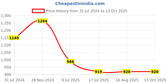 tatacliq.com Raymond Grey Slim Fit Trousers raymond Price History Graph from 31 Jul 2024 to 12 Oct 2025