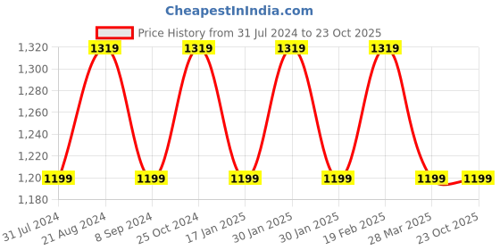 tatacliq.com Raymond Grey  Slim Fit Trousers raymond Price History Graph from 31 Jul 2024 to 23 Oct 2025