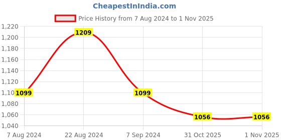 tatacliq.com Raymond Grey Slim Fit Trousers raymond Price History Graph from 7 Aug 2024 to 31 Oct 2025