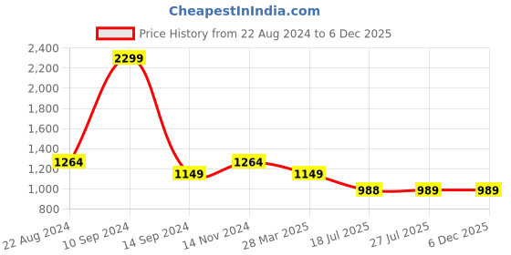 tatacliq.com Raymond Grey Slim Fit Trousers raymond Price History Graph from 22 Aug 2024 to 4 Dec 2025