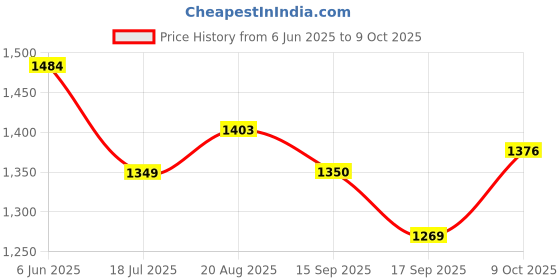 tatacliq.com Raymond Grey Slim Fit Trousers raymond Price History Graph from 6 Jun 2025 to 9 Oct 2025
