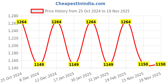 tatacliq.com Raymond Grey Slim Fit Trousers raymond Price History Graph from 25 Oct 2024 to 17 Nov 2025