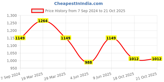 tatacliq.com Raymond Grey Slim Fit Trousers raymond Price History Graph from 7 Sep 2024 to 20 Oct 2025