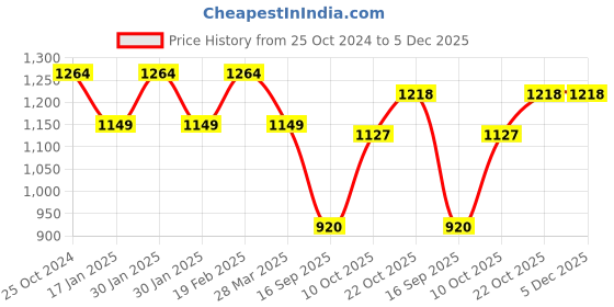 tatacliq.com Raymond Grey Slim Fit Trousers raymond Price History Graph from 25 Oct 2024 to 4 Dec 2025