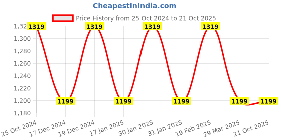 tatacliq.com Raymond Grey Slim Fit Trousers raymond Price History Graph from 25 Oct 2024 to 20 Oct 2025