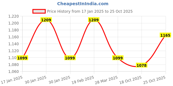 tatacliq.com Raymond Grey Slim Fit Trousers raymond Price History Graph from 17 Jan 2025 to 25 Oct 2025