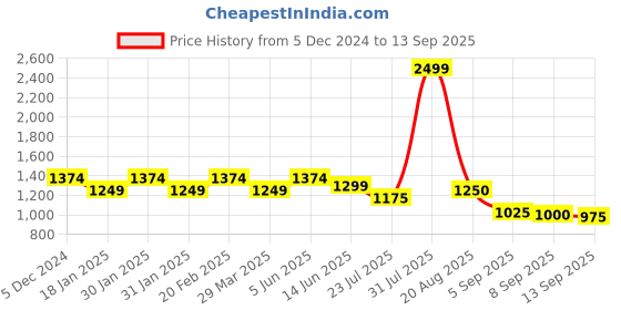 tatacliq.com Raymond Grey Slim Fit Trousers raymond Price History Graph from 5 Dec 2024 to 13 Sep 2025