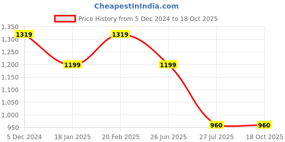 tatacliq.com Raymond Grey Slim Fit Trousers raymond Price History Graph from 5 Dec 2024 to 18 Oct 2025