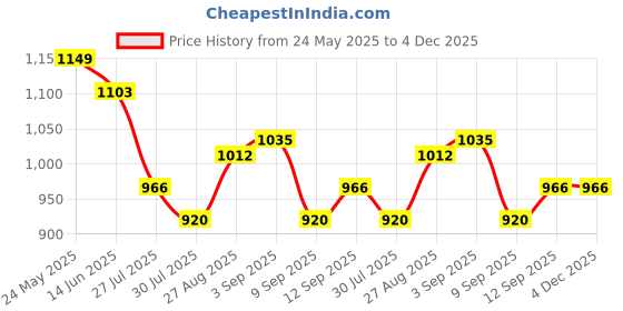 tatacliq.com Raymond Grey Slim Fit Trousers raymond Price History Graph from 24 May 2025 to 4 Dec 2025
