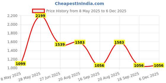 tatacliq.com Raymond Grey Slim Fit Trousers raymond Price History Graph from 8 May 2025 to 6 Dec 2025