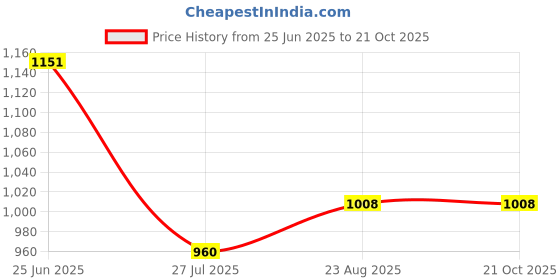 tatacliq.com Raymond Grey Slim Fit Trousers raymond Price History Graph from 25 Jun 2025 to 21 Oct 2025