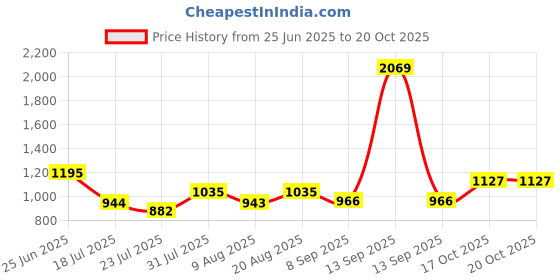 tatacliq.com Raymond Grey Slim Fit Trousers raymond Price History Graph from 25 Jun 2025 to 20 Oct 2025