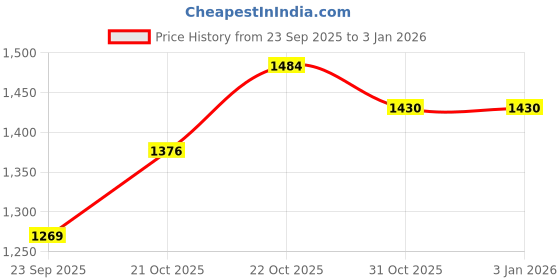 tatacliq.com Raymond Grey Slim Fit Trousers raymond Price History Graph from 23 Sep 2025 to 29 Dec 2025