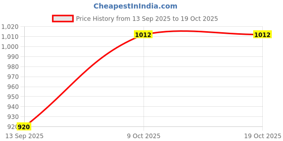 tatacliq.com Raymond Grey Slim Fit Trousers raymond Price History Graph from 13 Sep 2025 to 18 Oct 2025
