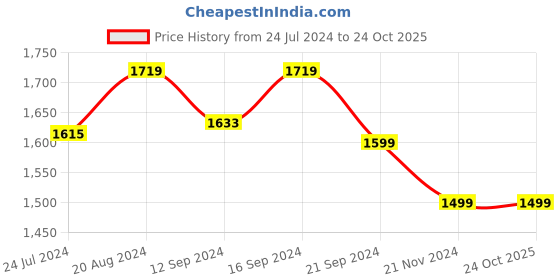 tatacliq.com Raymond Home Blue Cotton 144 TC King Bedsheet with 2 Pillow Covers raymond home Price History Graph from 24 Jul 2024 to 23 Oct 2025