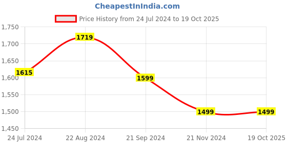 tatacliq.com Raymond Home Blue Cotton 144 TC King Bedsheet with 2 Pillow Covers raymond home Price History Graph from 24 Jul 2024 to 17 Oct 2025