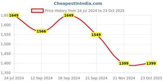 tatacliq.com Raymond Home Camphor Blue & Pink 144 TC Cotton Queen Bedsheet with 2 Pillow Covers raymond home Price History Graph from 24 Jul 2024 to 23 Oct 2025