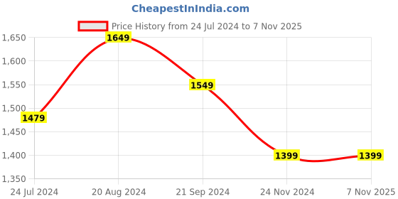 tatacliq.com Raymond Home Camphor Green & Red 144 TC Cotton Queen Bedsheet with 2 Pillow Covers raymond home Price History Graph from 24 Jul 2024 to 6 Nov 2025