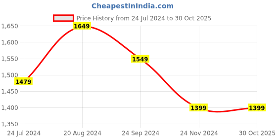 tatacliq.com Raymond Home Camphor White & Blue 144 TC Cotton Queen Bedsheet with 2 Pillow Covers raymond home Price History Graph from 24 Jul 2024 to 30 Oct 2025