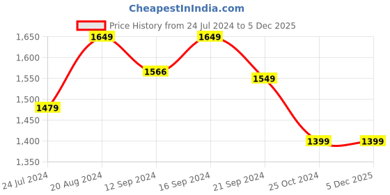 tatacliq.com Raymond Home Camphor White & Brown 144 TC Cotton Queen Bedsheet with 2 Pillow Covers raymond home Price History Graph from 24 Jul 2024 to 5 Dec 2025