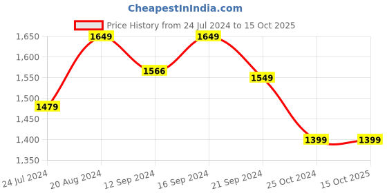 tatacliq.com Raymond Home Camphor White & Cream 144 TC Cotton Queen Bedsheet with 2 Pillow Covers raymond home Price History Graph from 24 Jul 2024 to 15 Oct 2025