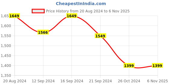 tatacliq.com Raymond Home Camphor White & Pink 144 TC Cotton Queen Bedsheet with 2 Pillow Covers raymond home Price History Graph from 20 Aug 2024 to 4 Nov 2025
