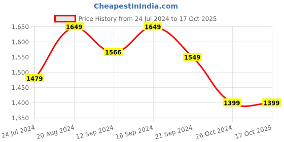 tatacliq.com Raymond Home Camphor White & Red 144 TC Cotton Queen Bedsheet with 2 Pillow Covers raymond home Price History Graph from 24 Jul 2024 to 15 Oct 2025