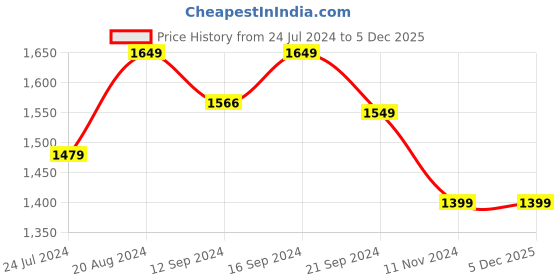 tatacliq.com Raymond Home Camphor Yellow 144 TC Cotton Queen Bedsheet with 2 Pillow Covers raymond home Price History Graph from 24 Jul 2024 to 5 Dec 2025