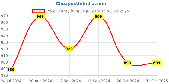 tatacliq.com Raymond Home Delight Blue 104 TC Cotton Single Bedsheet with 1 Pillow Cover raymond home Price History Graph from 24 Jul 2024 to 30 Oct 2025