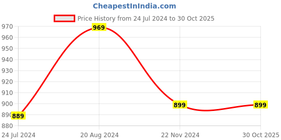 tatacliq.com Raymond Home Delight Blue 104 TC Cotton Single Bedsheet with 1 Pillow Cover raymond home Price History Graph from 24 Jul 2024 to 30 Oct 2025