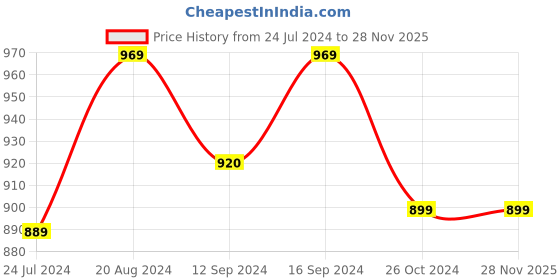 tatacliq.com Raymond Home Delight Brown 104 TC Cotton Single Bedsheet with 1 Pillow Cover raymond home Price History Graph from 24 Jul 2024 to 27 Nov 2025