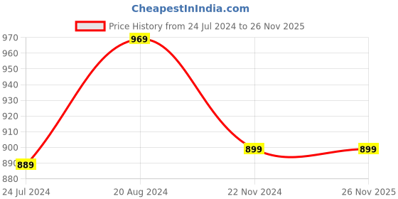 tatacliq.com Raymond Home Delight Green & Blue 104 TC Cotton Single Bedsheet with 1 Pillow Cover raymond home Price History Graph from 24 Jul 2024 to 25 Nov 2025
