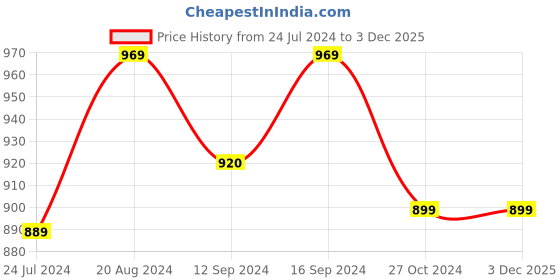 tatacliq.com Raymond Home Delight Yellow & Grey 104 TC Cotton Single Bedsheet with 1 Pillow Cover raymond home Price History Graph from 24 Jul 2024 to 3 Dec 2025