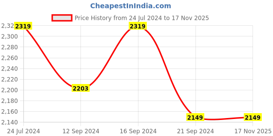 tatacliq.com Raymond Home Festive Blue & Red 160 TC Cotton King Bedsheet with 2 Pillow Covers raymond home Price History Graph from 24 Jul 2024 to 17 Nov 2025