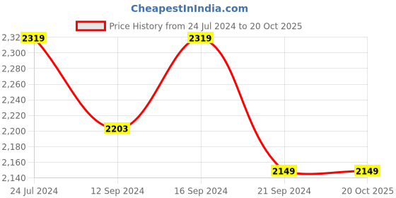 tatacliq.com Raymond Home Festive Pink 160 TC Cotton King Bedsheet with 2 Pillow Covers raymond home Price History Graph from 24 Jul 2024 to 20 Oct 2025