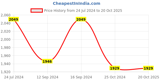 tatacliq.com Raymond Home Green & Red Cotton 144 TC King Bedsheet with 2 Pillow Covers raymond home Price History Graph from 24 Jul 2024 to 20 Oct 2025