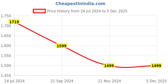 tatacliq.com Raymond Home Green Cotton 144 TC King Bedsheet with 2 Pillow Covers raymond home Price History Graph from 24 Jul 2024 to 5 Dec 2025