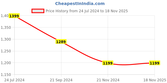 tatacliq.com Raymond Home Jazzy Multicolour 120 TC Cotton Queen Bedsheet with 2 Pillow Covers raymond home Price History Graph from 24 Jul 2024 to 18 Nov 2025
