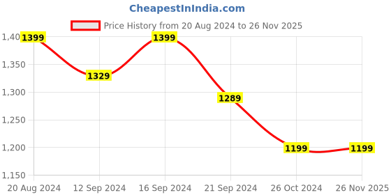 tatacliq.com Raymond Home Jazzy Peach & Grey 120 TC Cotton Queen Bedsheet with 2 Pillow Covers raymond home Price History Graph from 20 Aug 2024 to 26 Nov 2025