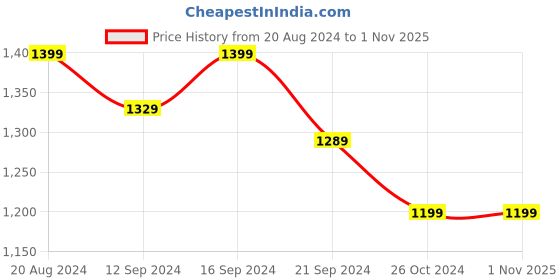 tatacliq.com Raymond Home Jazzy Pink & Blue 120 TC Cotton Queen Bedsheet with 2 Pillow Covers raymond home Price History Graph from 20 Aug 2024 to 31 Oct 2025