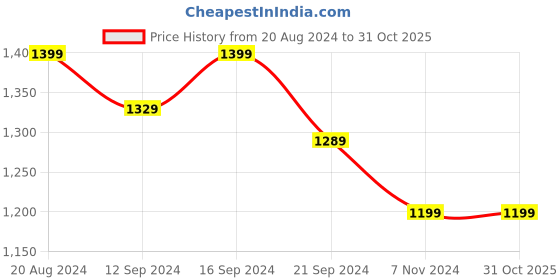 tatacliq.com Raymond Home Jazzy White 120 TC Cotton Queen Bedsheet with 2 Pillow Covers raymond home Price History Graph from 20 Aug 2024 to 30 Oct 2025