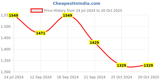tatacliq.com Raymond Home Mystique Pink & Red 110 TC Cotton Queen Bedsheet with 2 Pillow Covers raymond home Price History Graph from 24 Jul 2024 to 20 Oct 2025