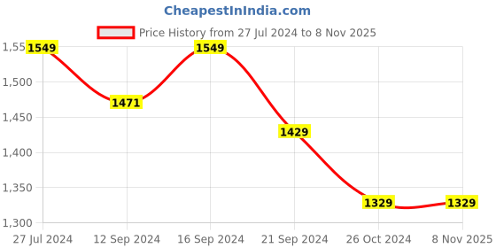 tatacliq.com Raymond Home Mystique White & Blue 110 TC Cotton Queen Bedsheet with 2 Pillow Covers raymond home Price History Graph from 27 Jul 2024 to 7 Nov 2025