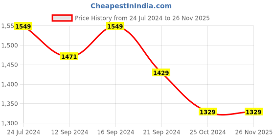 tatacliq.com Raymond Home Mystique Yellow 110 TC Cotton Queen Bedsheet with 2 Pillow Covers raymond home Price History Graph from 24 Jul 2024 to 25 Nov 2025