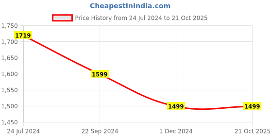 tatacliq.com Raymond Home Purple Cotton 144 TC King Bedsheet with 2 Pillow Covers raymond home Price History Graph from 24 Jul 2024 to 20 Oct 2025
