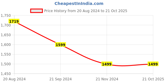 tatacliq.com Raymond Home Red Cotton 144 TC King Bedsheet with 2 Pillow Covers raymond home Price History Graph from 20 Aug 2024 to 20 Oct 2025