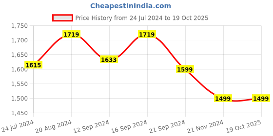 tatacliq.com Raymond Home Red Cotton 144 TC King Bedsheet with 2 Pillow Covers raymond home Price History Graph from 24 Jul 2024 to 19 Oct 2025