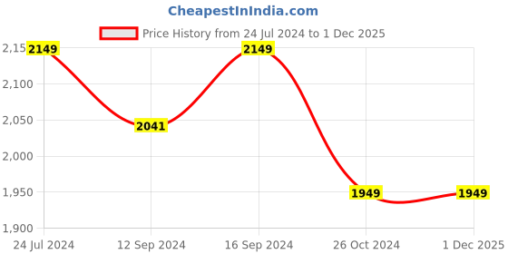 tatacliq.com Raymond Home Shubham Brown 120 TC Cotton King Bedsheet with 2 Pillow Covers raymond home Price History Graph from 24 Jul 2024 to 30 Nov 2025